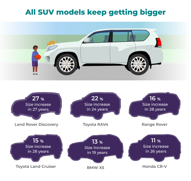 All SUV models keep getting bigger