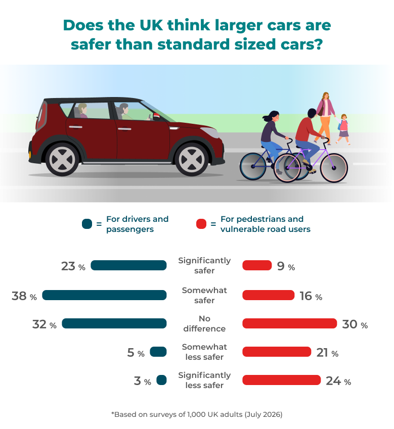 Larger cars and safety