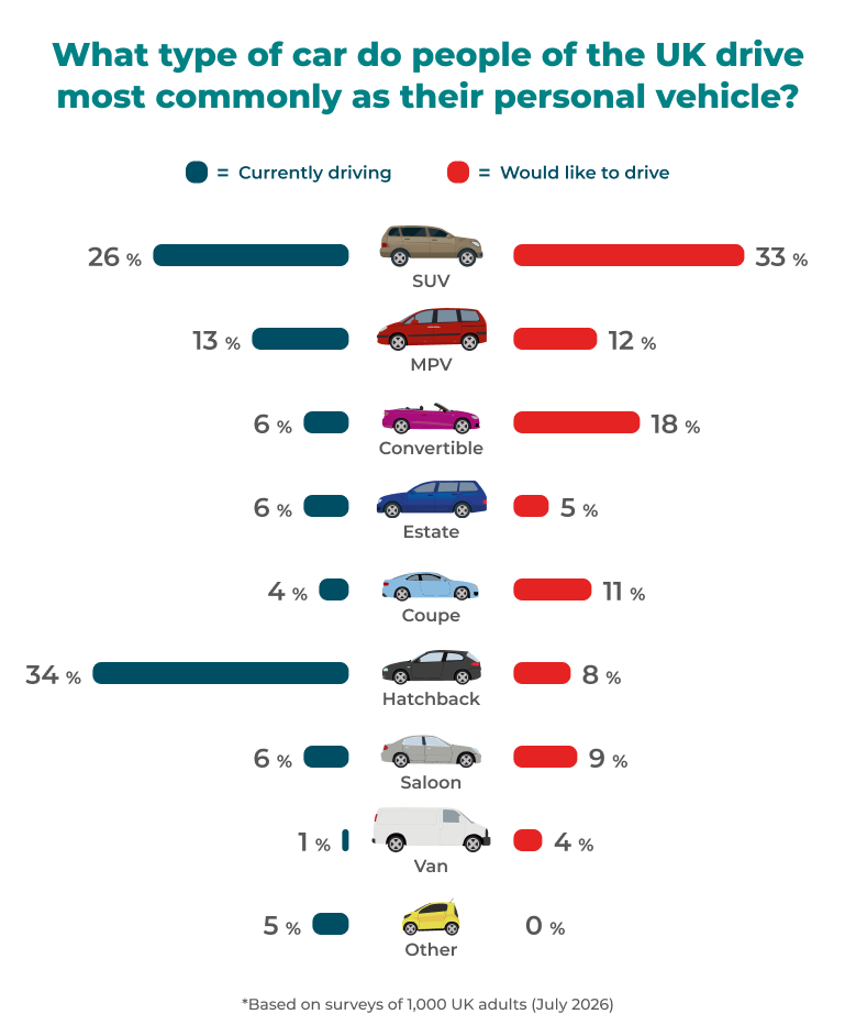 What type of car does the UK drive
