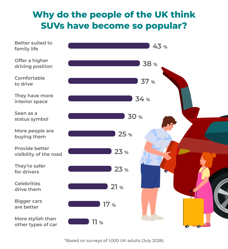 Why have SUVs become so popular