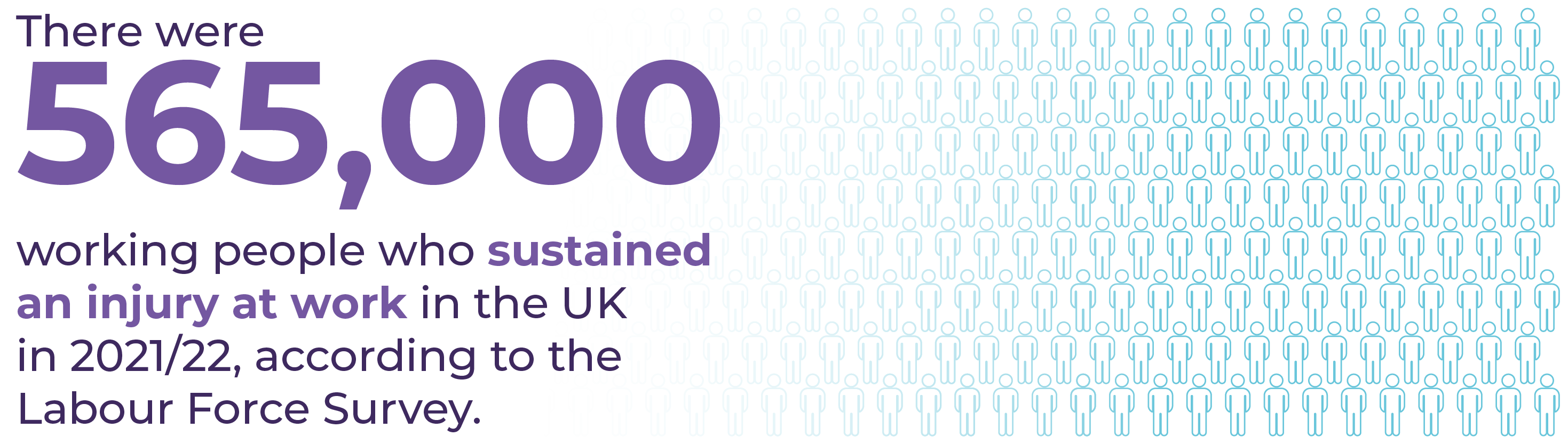 565,000 working people sustained an injury at work in the uk in 2021/2022