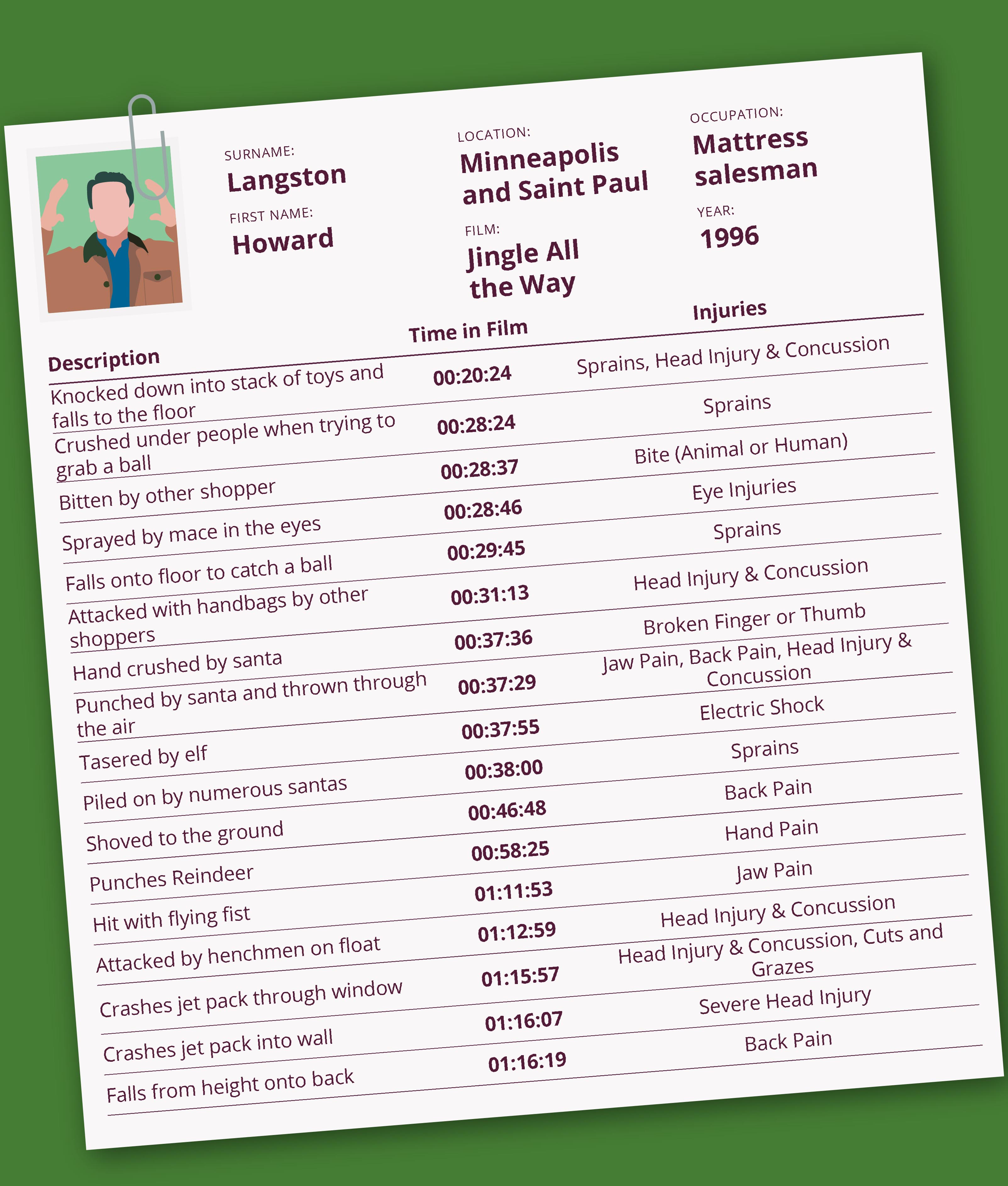 Howard Langston Injury Card