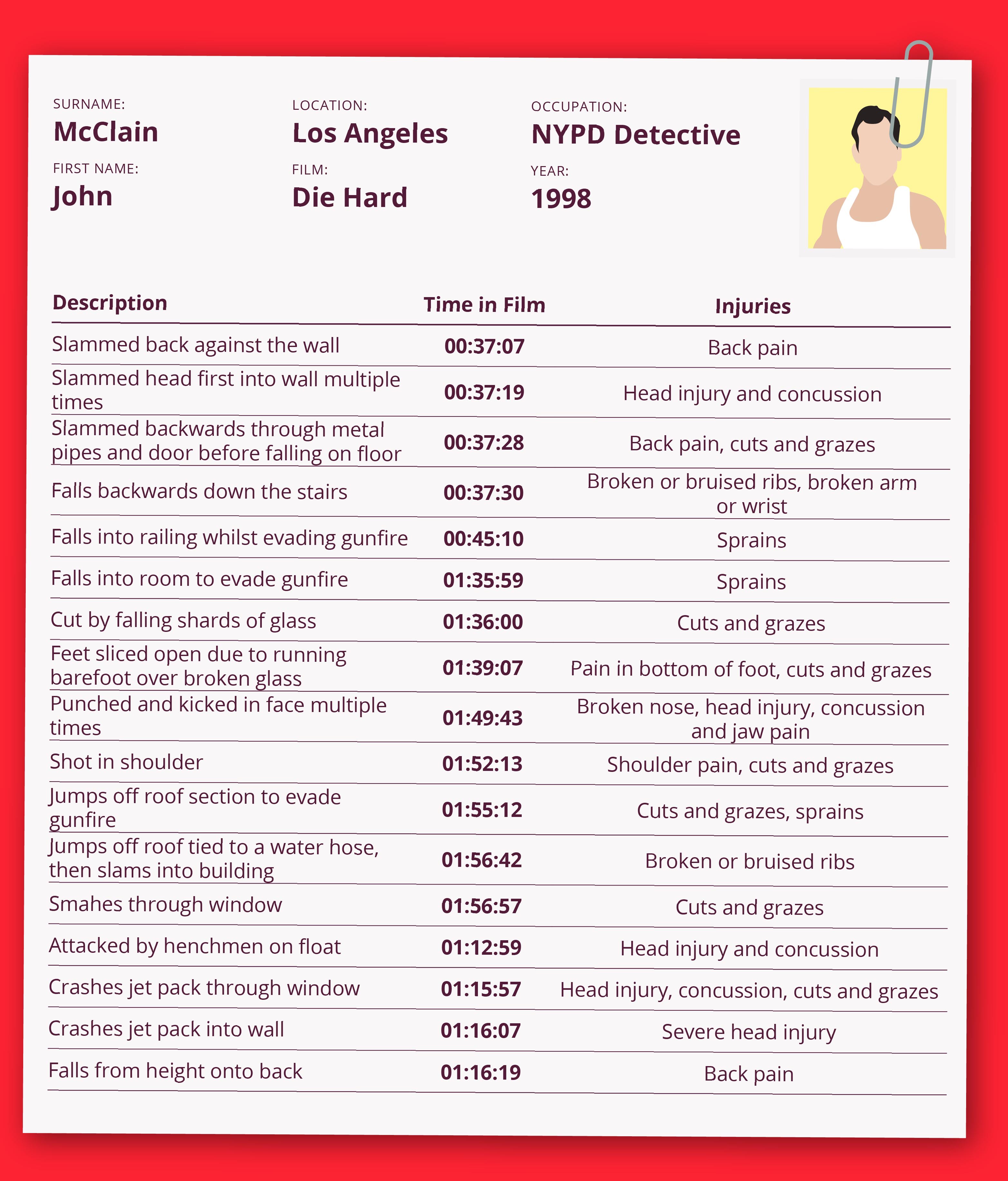 John McClain Injury Card