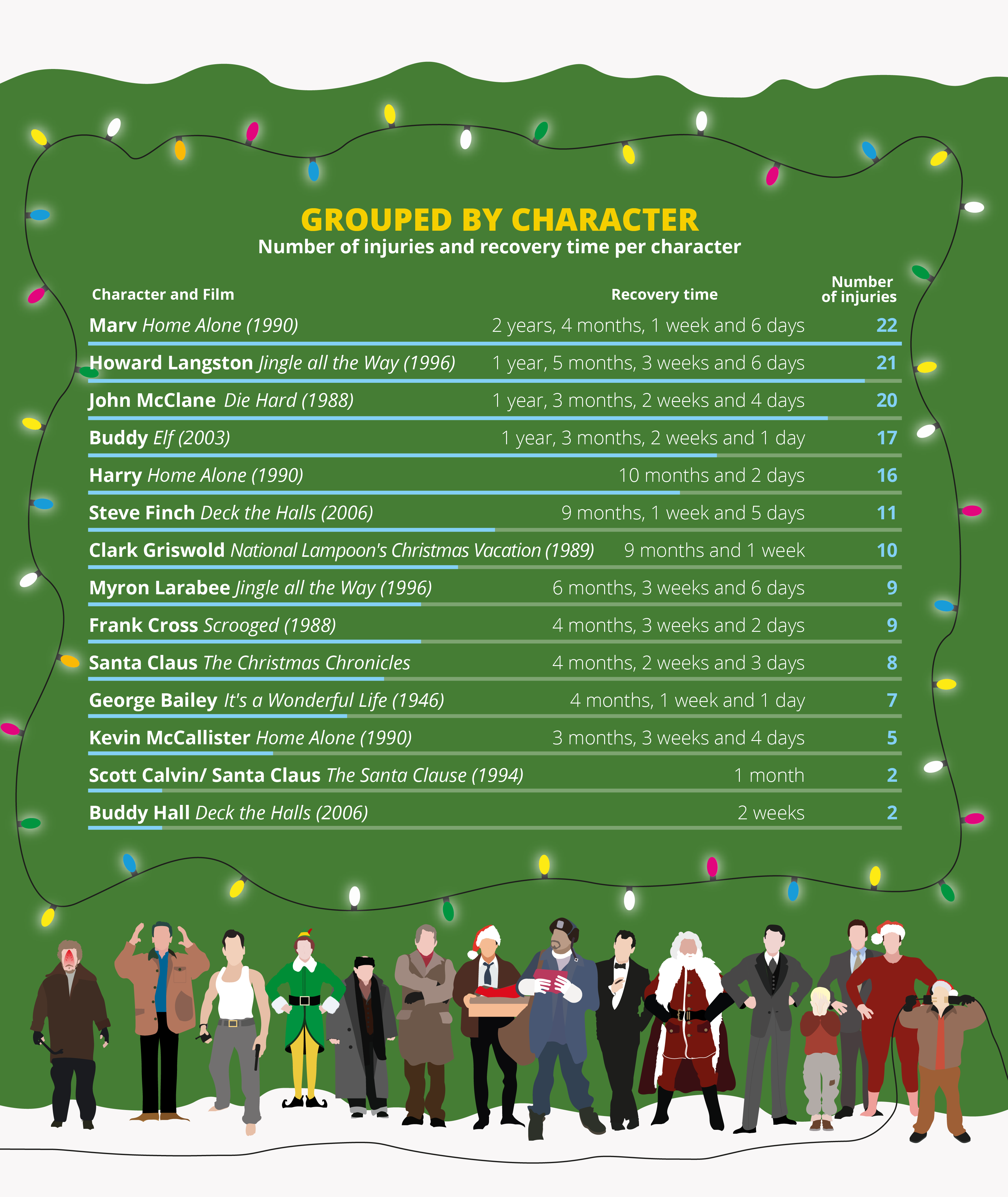 Christmas Injuries Grouped by Character