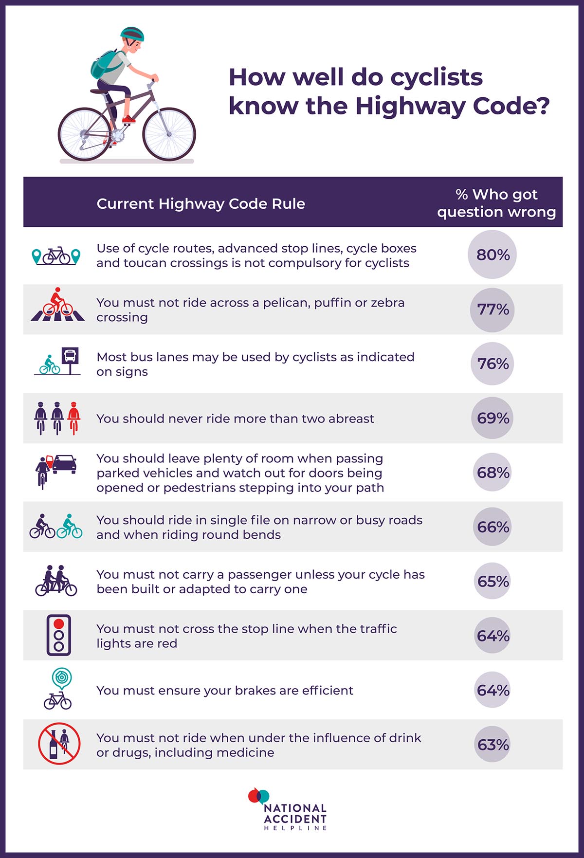 highway code for cyclists