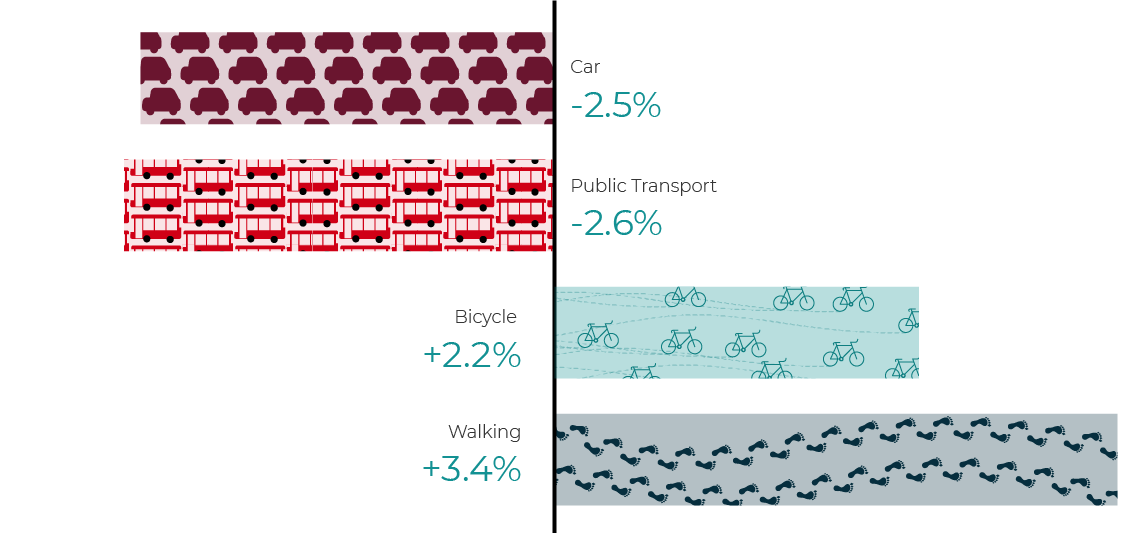 planned method of transport usage changes once lockdown restrictions are lifted