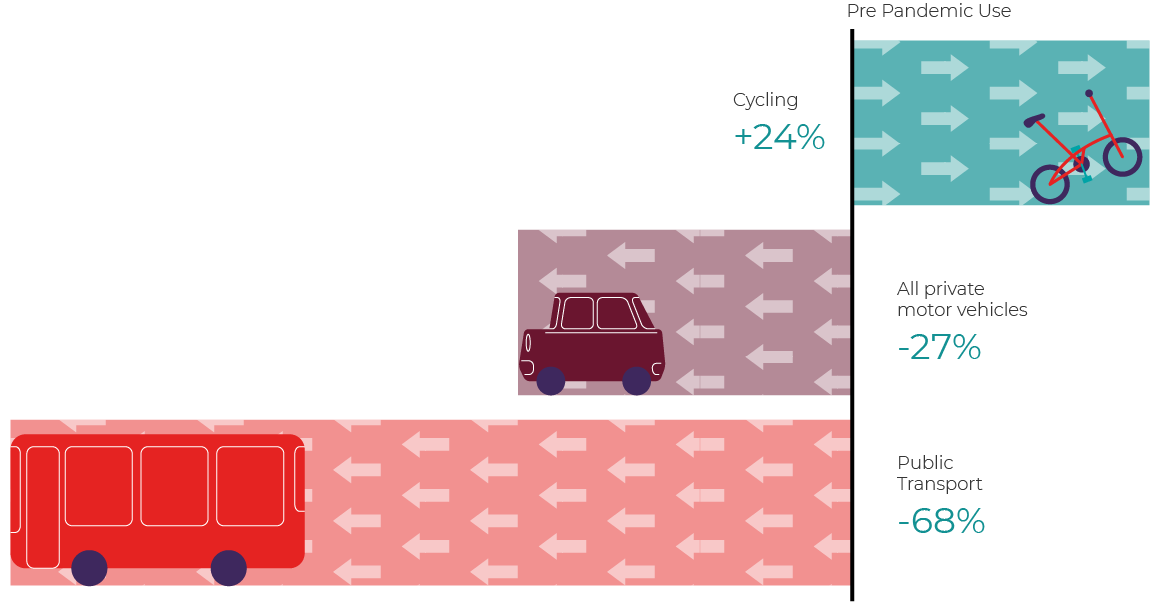 Average transport use compared to pre pandemic levels