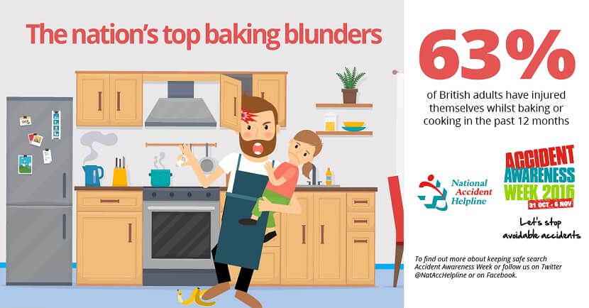 63% of British adults have injured themselves whilst baking infographic