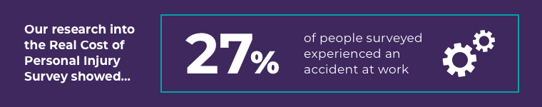 27% of people serveyed experienced an accident at work graphic