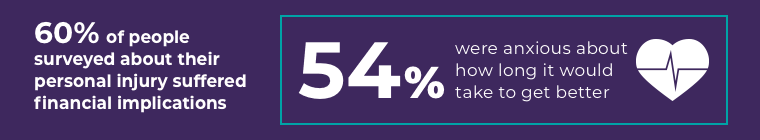 54% were anxious about how long it would take to get better