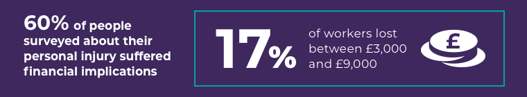 17% of workers lost between £3000 and £9000 infographic