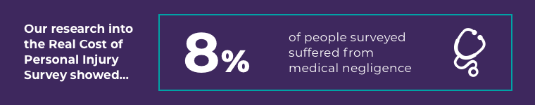 Our research into the Real Cost of Personal Injury Survey showed that 8% of people surveyed had suffered from medical negligence.