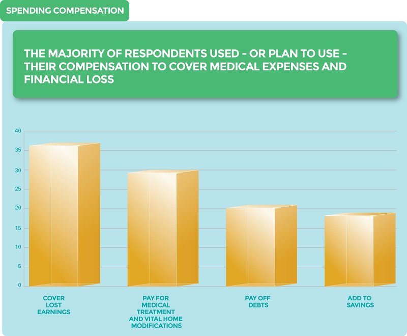 spending compensation infographic