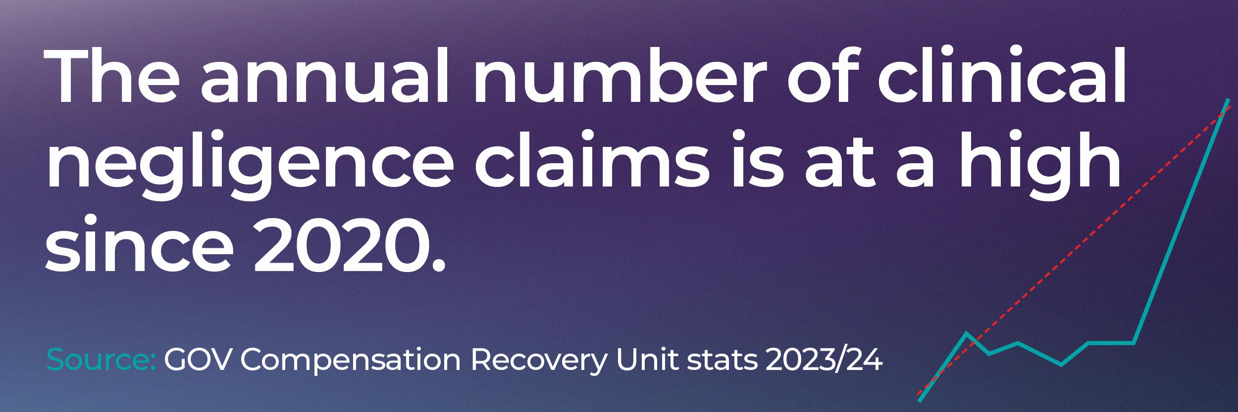 The annual number of clinical negligence claims is at a high since 2020. Source: GOV Compensation Recovery Unit stats 2023/24