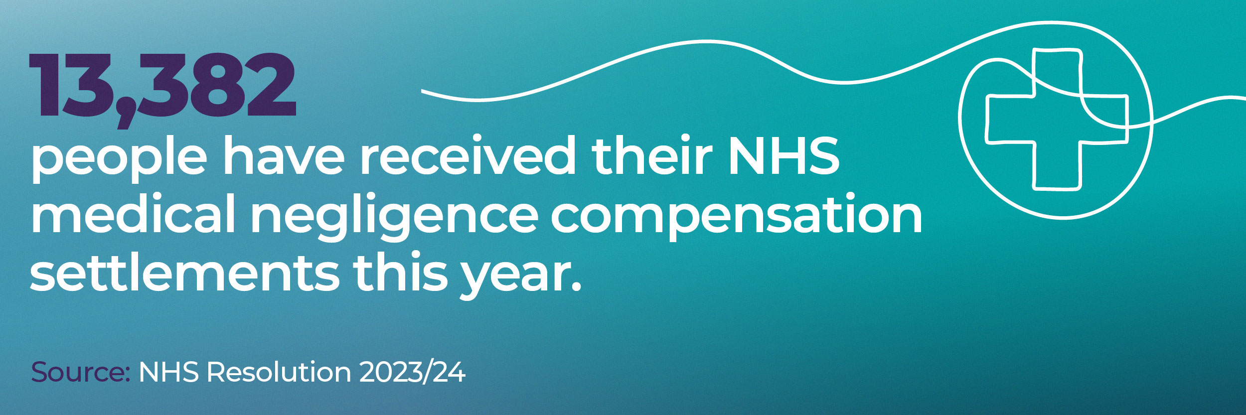 13,382 people have received their NHS 
medical negligence compensation settlements this year.